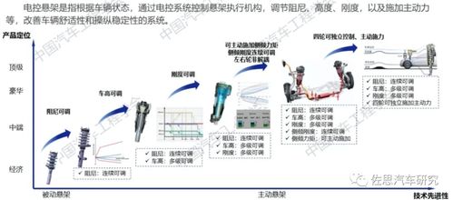 電控懸架研究 電控懸架和空氣懸架的四個(gè)發(fā)展趨勢(shì)