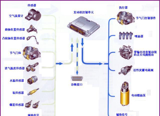 發(fā)動機電控系統(tǒng)認知!