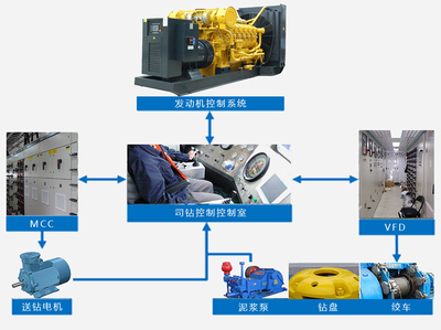 鉆機電控系統(tǒng)- 鉆機電控系統(tǒng)- 北京普世科石油機械新技術