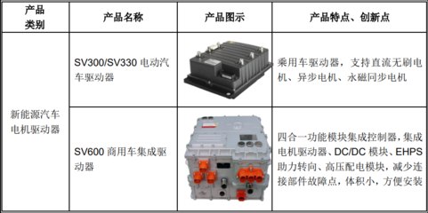 【科】正弦電氣估值預測表,預計首日65元獲2.5萬,電機驅(qū)動